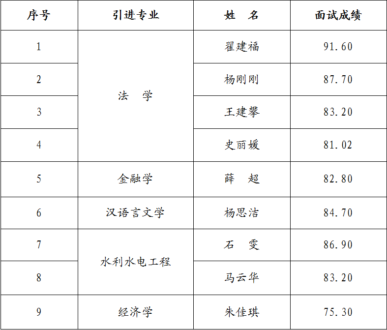 九游在线登录入口-九游（中国）
2023年引进急需紧缺人才面试成绩公告(图1)